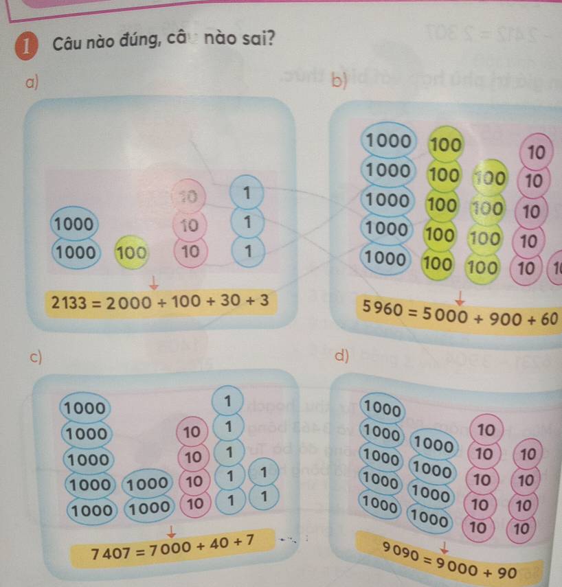 Câu nào đúng, câ nào sai?
a)
b)
1000 100 10
1000 100 100 10
10 1
1000 100 100 10
1000 10 1 1000 100 100 10
1000
1000 100 10 1 100 100 10 1
2133=2000+100+30+3
5960=5000+900+60
c)
d)
1000
10
1000 1000 10
1000 10
1000
1000 1000 10 10
10 10
1000 1000 10 10
9090=9000+90