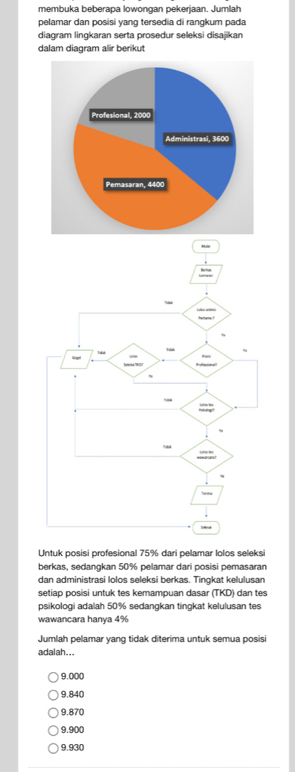 membuka beberapa lowongan pekerjaan. Jumlah
pelamar dan posisi yang tersedia di rangkum pada
diagram lingkaran serta prosedur seleksi disajikan
dalam diagram alir berikut
Untuk posisi profesional 75% dari pelamar lolos seleksi
berkas, sedangkan 50% pelamar dari posisi pemasaran
dan administrasi lolos seleksi berkas. Tinqkat kelulusan
setiap posisi untuk tes kemampuan dasar (TKD) dan tes
psikologi adalah 50% sedangkan tingkat kelulusan tes
wawancara hanya 4%
Jumlah pelamar yang tidak diterima untuk semua posisi
adalah...
9.000
9.840
9.870
9.900
9.930