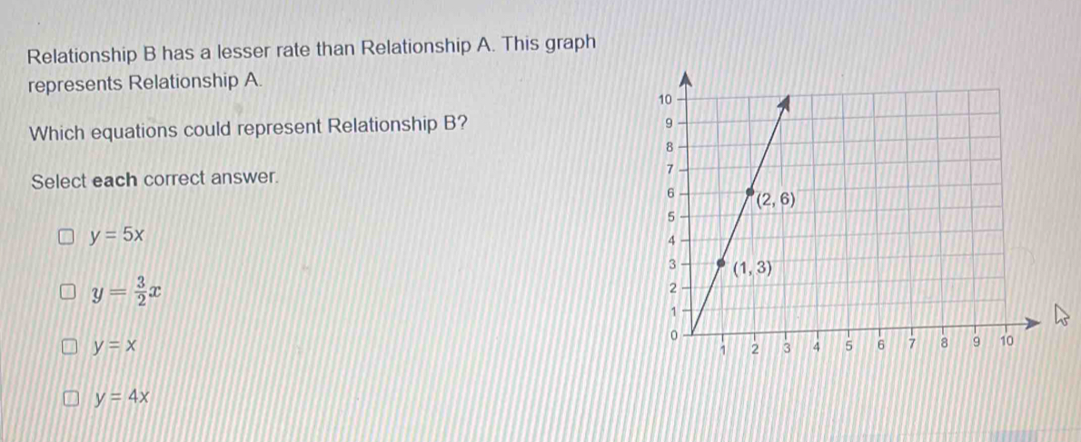 Relationship B has a lesser rate than Relationship A. This graph
represents Relationship A.
Which equations could represent Relationship B?
Select each correct answer.
y=5x
y= 3/2 x
y=x
y=4x