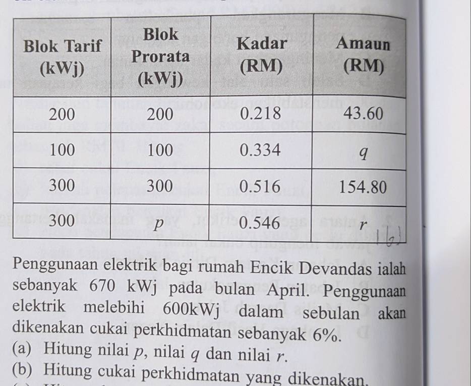 Penggunaan elektrik bagi rumah Encik Devandas ialah 
sebanyak 670 kWj pada bulan April. Penggunaan 
elektrik melebihi 600kWj dalam sebulan akan 
dikenakan cukai perkhidmatan sebanyak 6%. 
(a) Hitung nilai p, nilai q dan nilai r. 
(b) Hitung cukai perkhidmatan yang dikenakan.