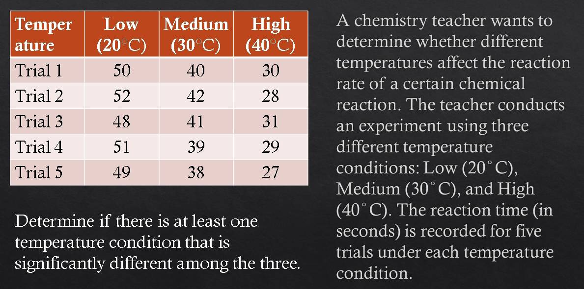 chemistry teacher wants to
etermine whether different
emperatures affect the reaction
ate of a certain chemical
eaction. The teacher conducts
n experiment using three
ifferent temperature
onditions: Low
(20°C),
edium (30°C) , and High
Determine if there is at least one
(40°C). The reaction time (in
seconds) is recorded for five
temperature condition that is
trials under each temperature
significantly different among the three. condition.