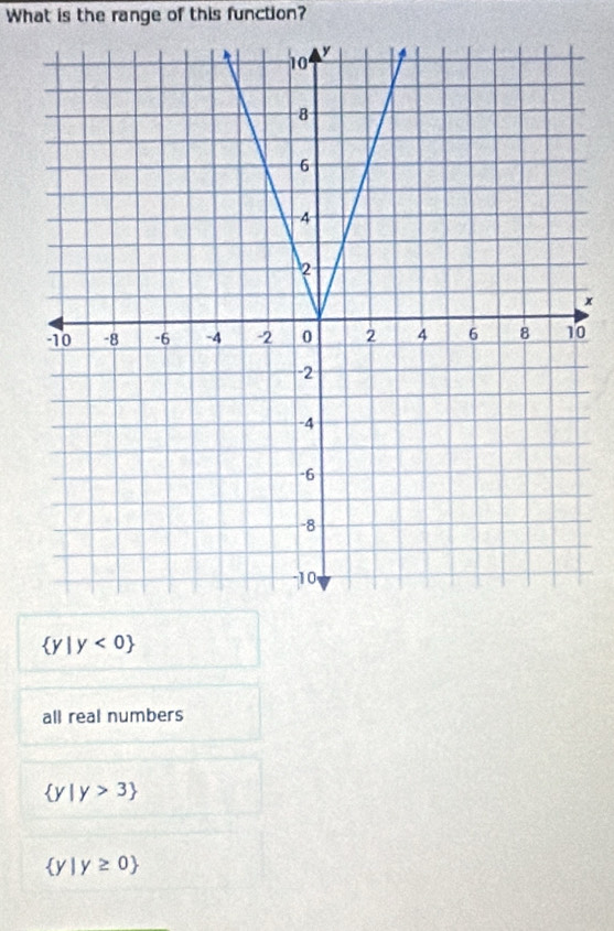 What is the range of this function?
x
0
 y|y<0
all real numbers
 y|y>3
 y|y≥ 0