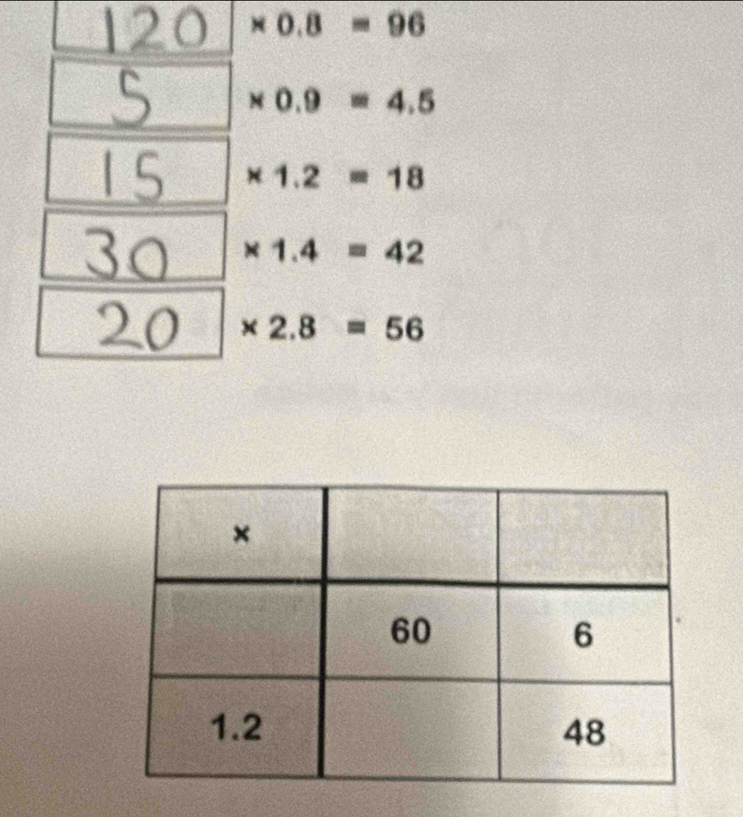 * 0.8=96
0.9=4.5
1.2=18
1.4=42
* 2.8=56