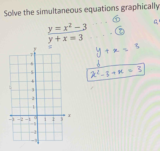 Solve the simultaneous equations graphically
 (y=x^2-3)/y+x=3 