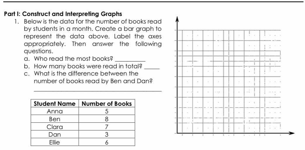 Construct and Interpreting Graphs 
1. Below is the data for the number of books read 
by students in a month. Create a bar graph to 
represent the data above. Label the axes 
appropriately. Then answer the following 
questions. 
a. Who read the most books? 
_ 
b. How many books were read in total?_ 
c. What is the difference between the 
number of books read by Ben and Dan? 
_