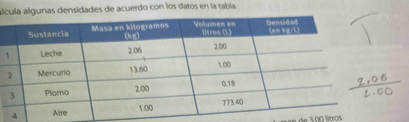 álcula álgunas densidades de acuerdo con los datos en la tabla. 
an de 3.00 litros