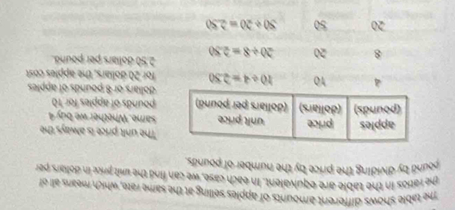 The table shows diffferent aounts of apples seilling at the same rate, which means all of
the ratiols in the table are equivalent. In each case, we can find the unit price in dofars per
pound by dividing the price by the number of pounds.
The wnit price is always the
same. Whetther we buy 4
pounds of apples for 10
dotars or 8 pounds of apples
for 20 doilars, the apples cost
2 50 doars per pouna.