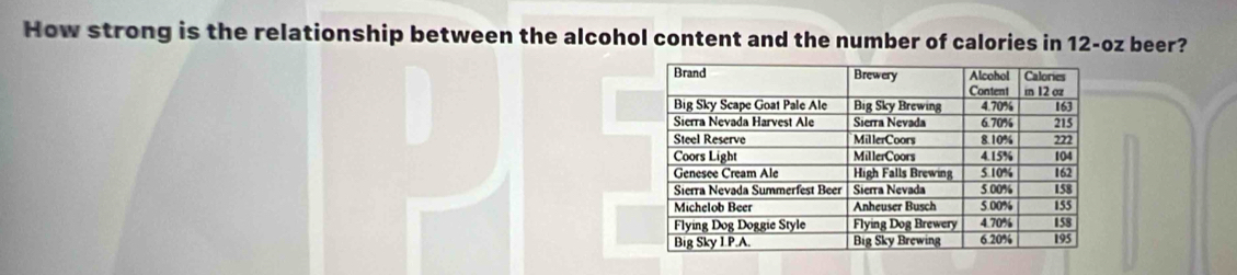 How strong is the relationship between the alcohol content and the number of calories in 12-oz beer?