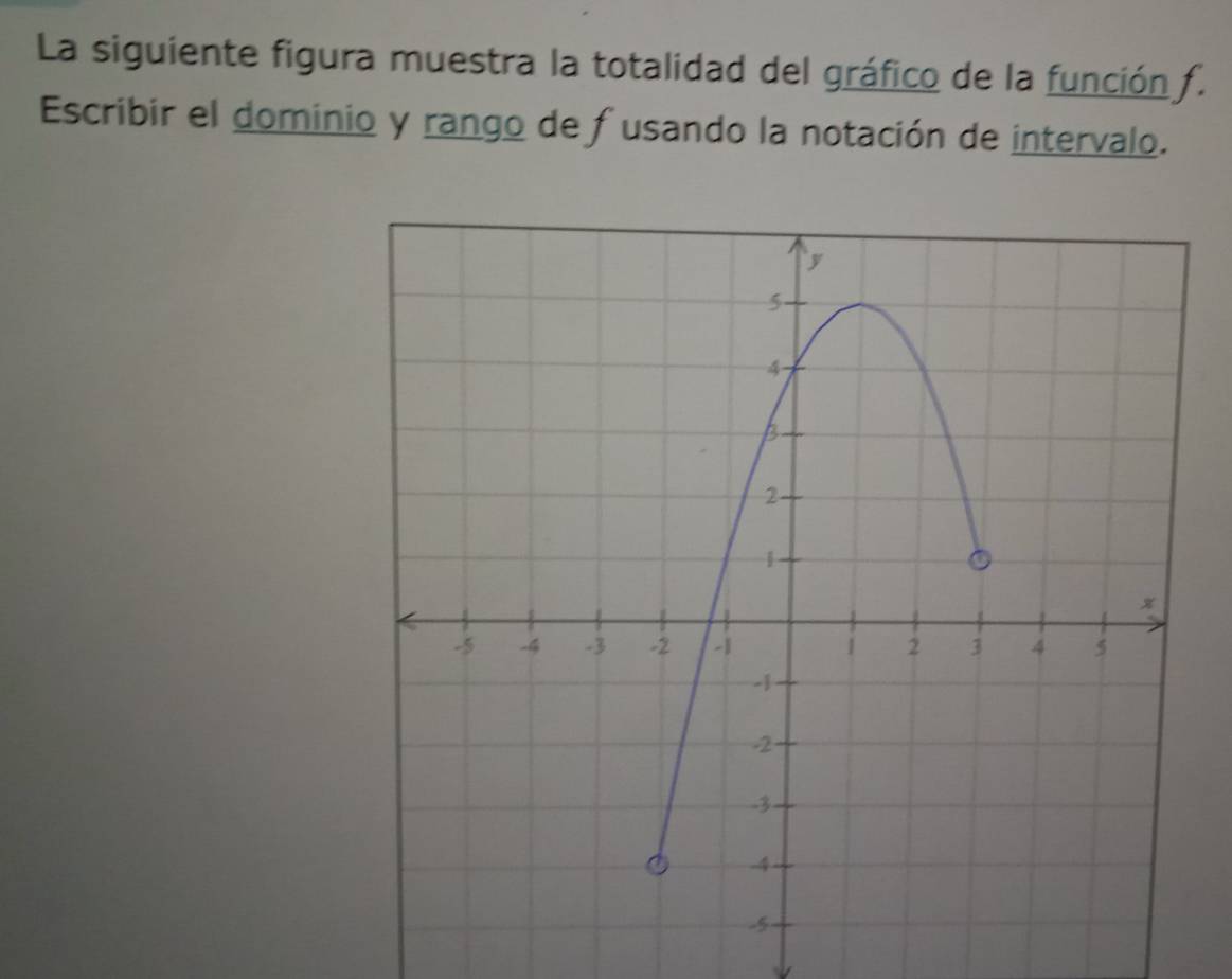 La siguiente figura muestra la totalidad del gráfico de la función f. 
Escribir el dominio y rango de fusando la notación de intervalo.