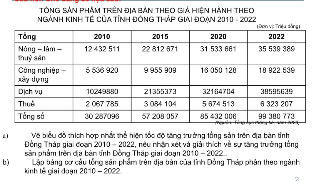 TÔNG SẢN PHẢM TRÊN ĐỊA BÀN THEO GIÁ HIỆN HÀNH THEO 
NGẢNH KINH TÉ CỦA TÌNH ĐỒNG THÁP GIAI ĐOẠN 2010 - 2022 
a) Vẽ biểu đồ thích hợp nhất thể hiện tốc độ tăng trưởng tổng sản trên địa bàn tỉnh 
Đồng Tháp giai đoạn 2010-2022 2, nêu nhận xét và giải thích về sự tăng trưởng tổng 
sản phẩm trên địa bàn tỉnh Đồng Tháp giai đoạn 2010-2022... 
b) Lập bảng cơ cấu tổng sản phẩm trên địa bàn của tỉnh Đồng Tháp phân theo ngành 
kinh tế giai đoạn 2010-2022.