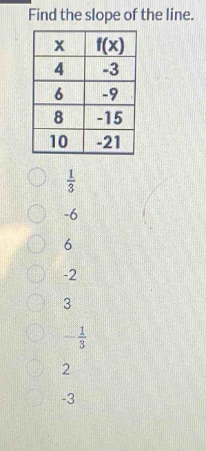 Find the slope of the line.
 1/3 
-6
6
-2
3
- 1/3 
2
-3