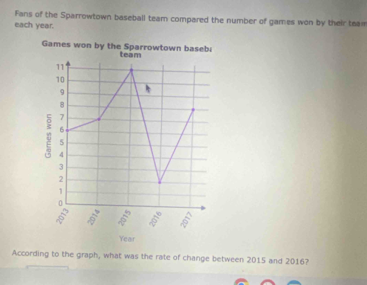 Fans of the Sparrowtown baseball team compared the number of games won by their team 
each year. 
Games won by the Sparrowtown baseba 
team
11
10
9
8
7
6
5
4
3
2
1
0
Year
According to the graph, what was the rate of change between 2015 and 2016?