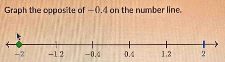 Graph the opposite of —0.4 on the number line.