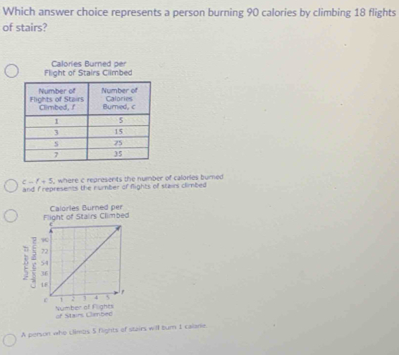 Which answer choice represents a person burning 90 calories by climbing 18 flights
of stairs?
Calories Burned per
Flight of Stairs Climbed
c-f+5 , where c represents the number of calories bumed
and f represents the number of flights of stairs climbed
A person who Llimbs 5 flights of stairs will burn 1 calane.