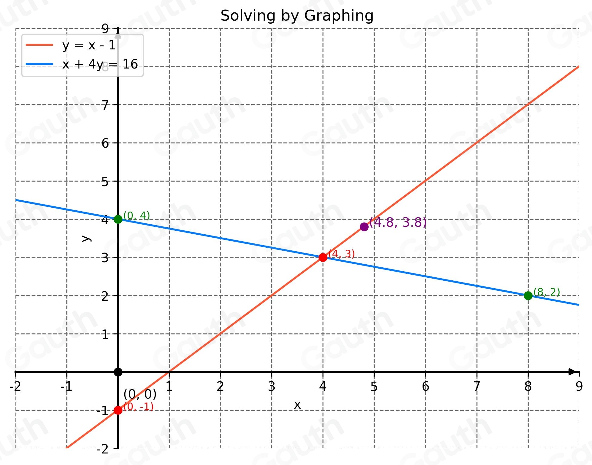 Solved: Solve by graphing. y=x-1 x+4y=16 [Math]