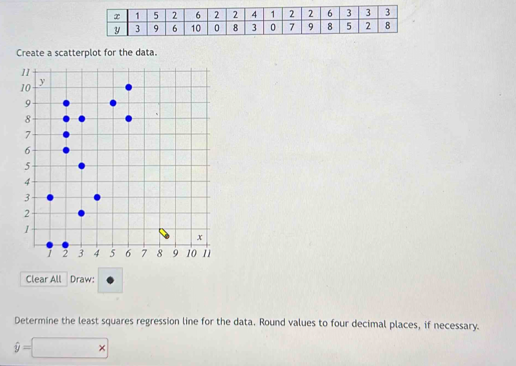 Create a scatterplot for the data. 
Clear All Draw: 
Determine the least squares regression line for the data. Round values to four decimal places, if necessary.
hat y=□