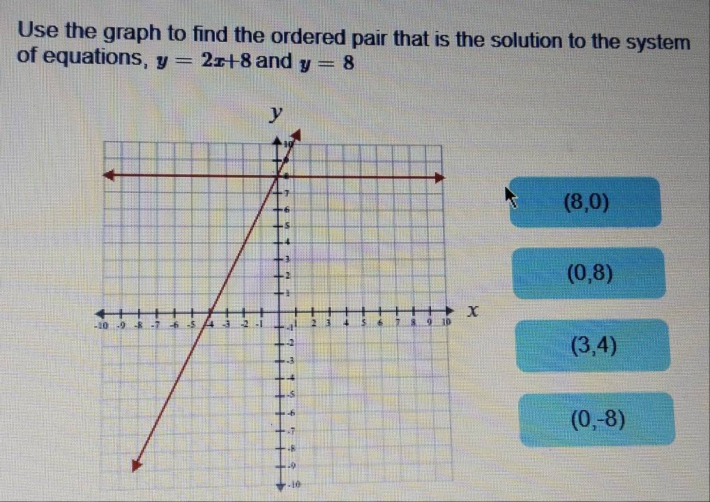 Use the graph to find the ordered pair that is the solution to the system 
of equations, y=2x+8 and y=8
(8,0)
(0,8)
(3,4)
(0,-8). 10