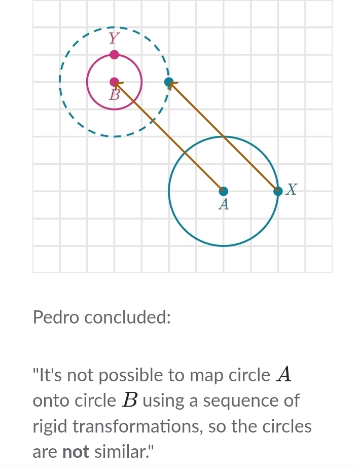 Pedro concluded: 
"It's not possible to map circle A
onto circle B using a sequence of 
rigid transformations, so the circles 
are not similar."