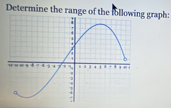 Determine the range of theg graph: