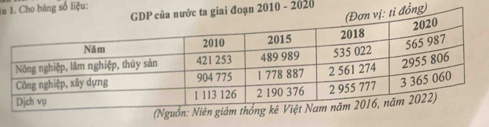 Tu 1. Cho bảng số liệu: 
nước ta giai đoạn 2010 - 2020 
vị: ti đồng) 
(Nguồ