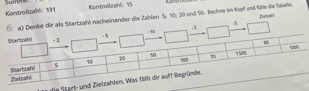 Summe. 
Kontrollzahi: 131 Kontrollzahl: 15
Zielzahi 
a) Denke dir als Startzahi nacheinander die Zahlen 5; 10; 20 und 50. Rechne im Kopf und fülle die Tabelle. 
: 5
- 10 : 2
die Start- un