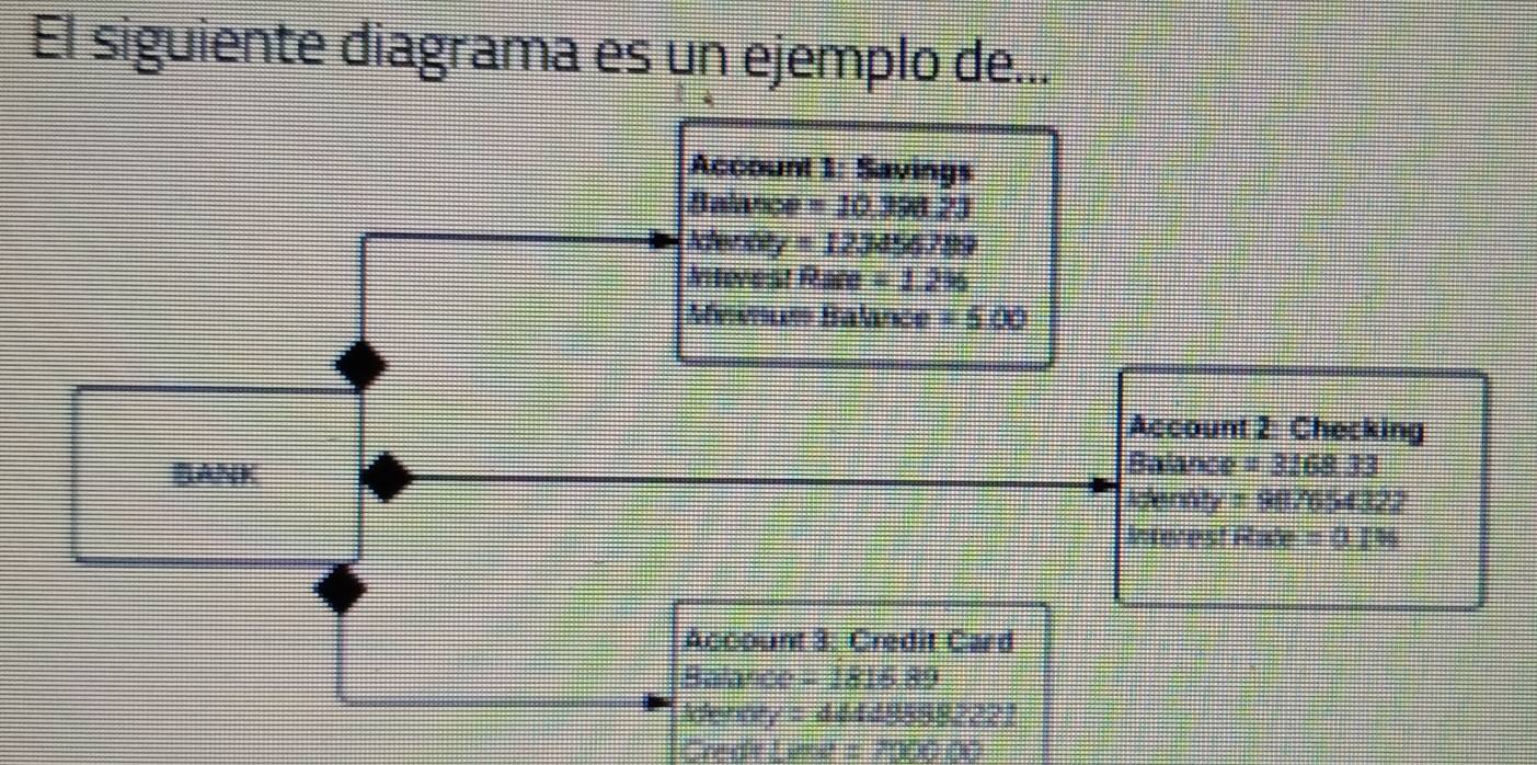 El siguiente diagrama es un ejemplo de... 
Account 1: Savings 
Balance =10.338.23
y=123456789
Ieves! Rare=1.2%
Balws v=500
Account 2: Checking 
BANK 
Balance = 3:68:33
Idennty = 91 2654322
Interest Rate =0.1%
Acoount 3. Credit Card 
Balance = 1816.89
Idenory = 444488982221 
Cred't Line = 2000 00