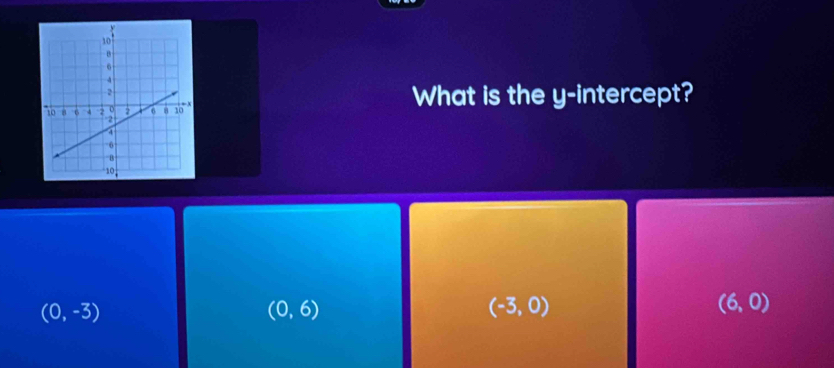 What is the y-intercept?
(0,-3)
(0,6)
(-3,0)
(6,0)