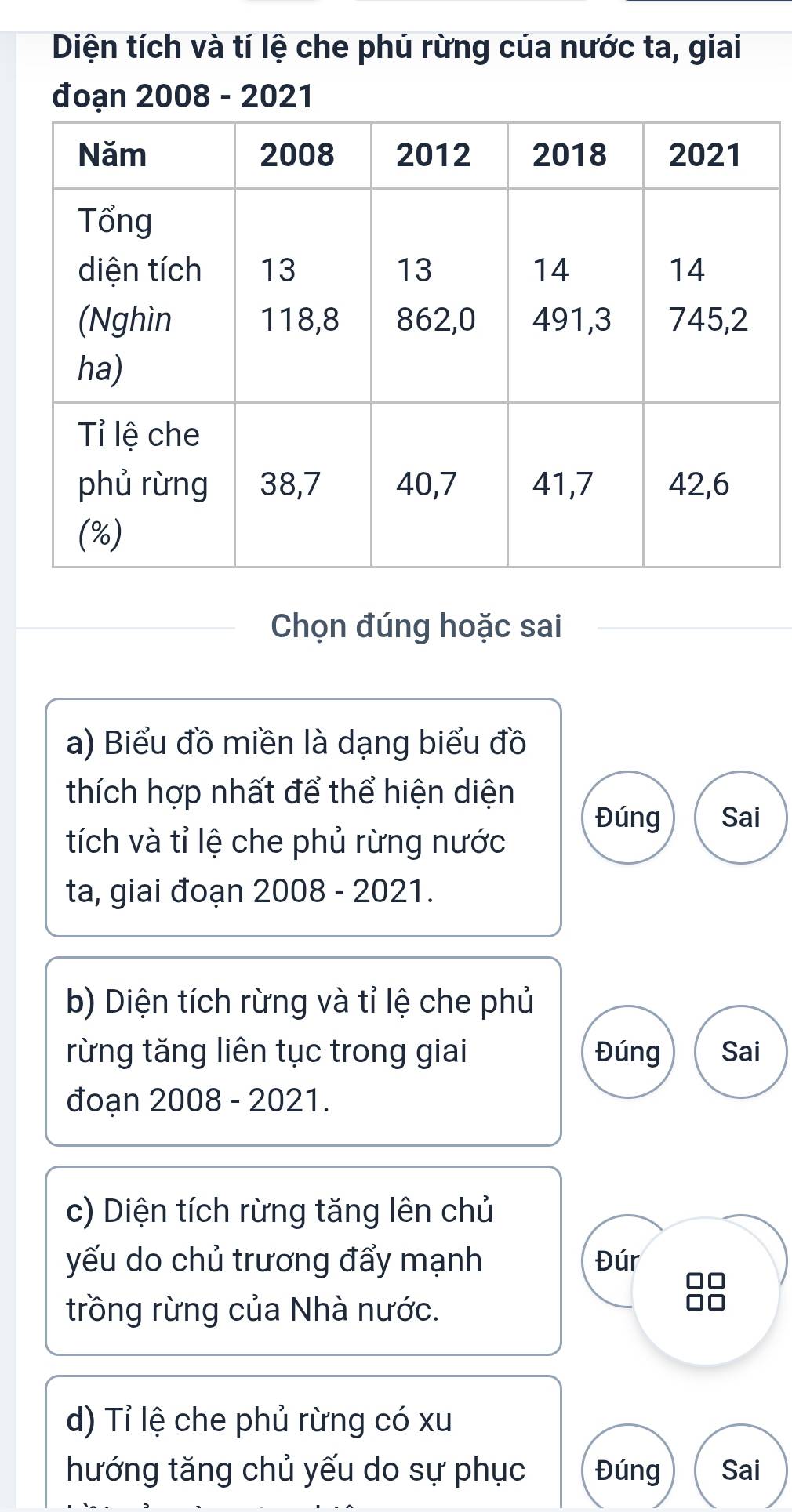 Diện tích và tí lệ che phú rừng cúa nước ta, giai 
đoạn 2008 - 2021 
Chọn đúng hoặc sai 
a) Biểu đồ miền là dạng biểu đồ 
thích hợp nhất để thể hiện diện 
Đúng Sai 
tích và tỉ lệ che phủ rừng nước 
ta, giai đoạn 2008 - 2021. 
b) Diện tích rừng và tỉ lệ che phủ 
rừng tăng liên tục trong giai Đúng Sai 
đoạn 2008 - 2021. 
c) Diện tích rừng tăng lên chủ 
yếu do chủ trương đẩy mạnh Đúr 
99 
trồng rừng của Nhà nước. 
d) Tỉ lệ che phủ rừng có xu 
hướng tăng chủ yếu do sự phục Đúng Sai