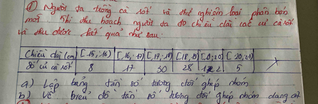 ① Nguài to tóng ca 107° rà dhǐ nghiān loai phān bob 
mo shi ǒhu beach nguǎi da do chìzu cāi caé ai càon 
Ha thu dhio' Ret qua thet dau. 
Chièn dai (cn) [-15,16) (16,0) (19,18) [18 -b [0;20] [20,-1) ×
80^(-1) cǐ cà 107 8
30 28 L 5
a) lap bang fān 80° dong chói ghep nbom 
b) vè biea dó fān gó hǎōng choi ghep ohán dāng on