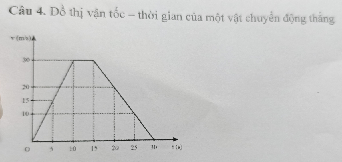 Đồ thị vận tốc - thời gian của một vật chuyển động thăng