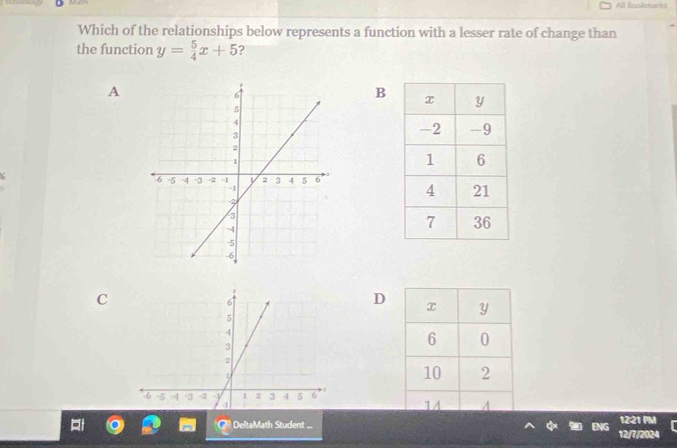 All fookmaris 
Which of the relationships below represents a function with a lesser rate of change than 
the function y= 5/4 x+5 2 
A 
B 

C
6
D
5
4
3
2
1
-6 -5 -4 -3 -2 -1 1 2 3 4 5 6
4
DeltaMath Student ... 12/7/2024 1221 PM