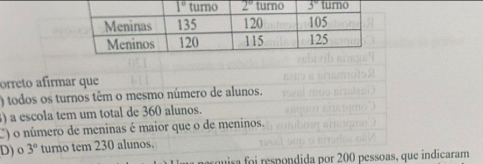 orreto afírmar que
) todos os turnos têm o mesmo número de alunos.
) a escola tem um total de 360 alunos.
C) o número de meninas é maior que o de meninos.
D) o 3° turno tem 230 alunos.
perquisa foi respondida por 200 pessoas, que indicaram