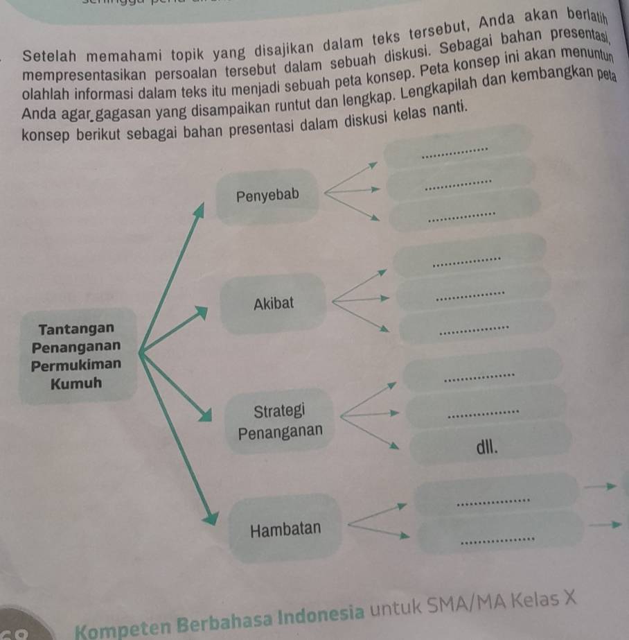 Setelah memahami topik yang disajikan dalam teks tersebut, Anda akan berlatih 
mempresentasikan persoalan tersebut dalam sebuah diskusi. Sebagai bahan presentas, 
olahlah informasi dalam teks itu menjadi sebuah peta konsep. Peta konsep ini akan menuntun 
Anda agar gagasan yang disampaikan runtut dan lengkap. Lengkapilah dan kembangkan peta 
konsep berikut sebagai bahan presentasi dalam diskusi kelas nanti. 
a Kompeten Berbahasa Indonesia untuk SMA/MA Kelas X