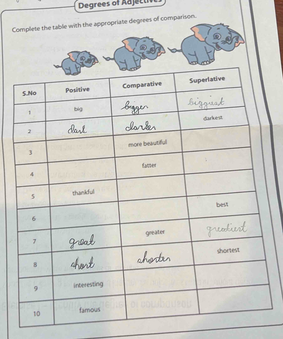Degrees of Adjec tive 
Complete the table with the appropriate degrees of comparison.
