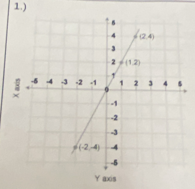 1.)
Y axis