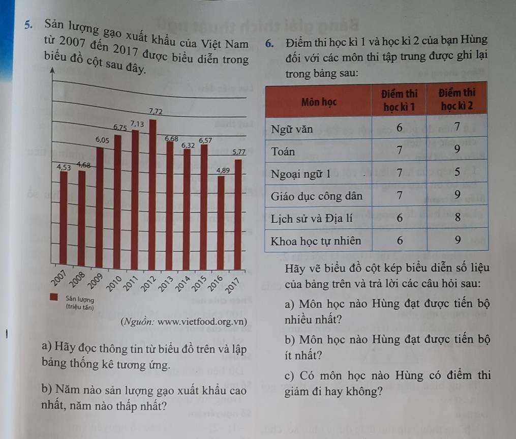 Sản lượng gạo xuất khẩu của Việt Nam 6. Điểm thi học kì 1 và học kì 2 của bạn Hùng 
từ 2007 đến 2017 được biểu diễn trong đối với các môn thi tập trung được ghi lại 
biểu đồ cột sau đây. 
trong bảng sau: 

Hãy vẽ biểu đồ cột kép biểu diễn số liệu 
của bảng trên và trả lời các câu hỏi sau: 
a) Môn học nào Hùng đạt được tiến bộ 
(Nguồn: www.vietfood.org.vn) nhiều nhất? 
b) Môn học nào Hùng đạt được tiến bộ 
a) Hãy đọc thông tin từ biểu đồ trên và lập ít nhất? 
bảng thống kê tương ứng. 
c) Có môn học nào Hùng có điểm thi 
b) Năm nào sản lượng gạo xuất khẩu cao giảm đi hay không? 
nhất, năm nào thấp nhất?