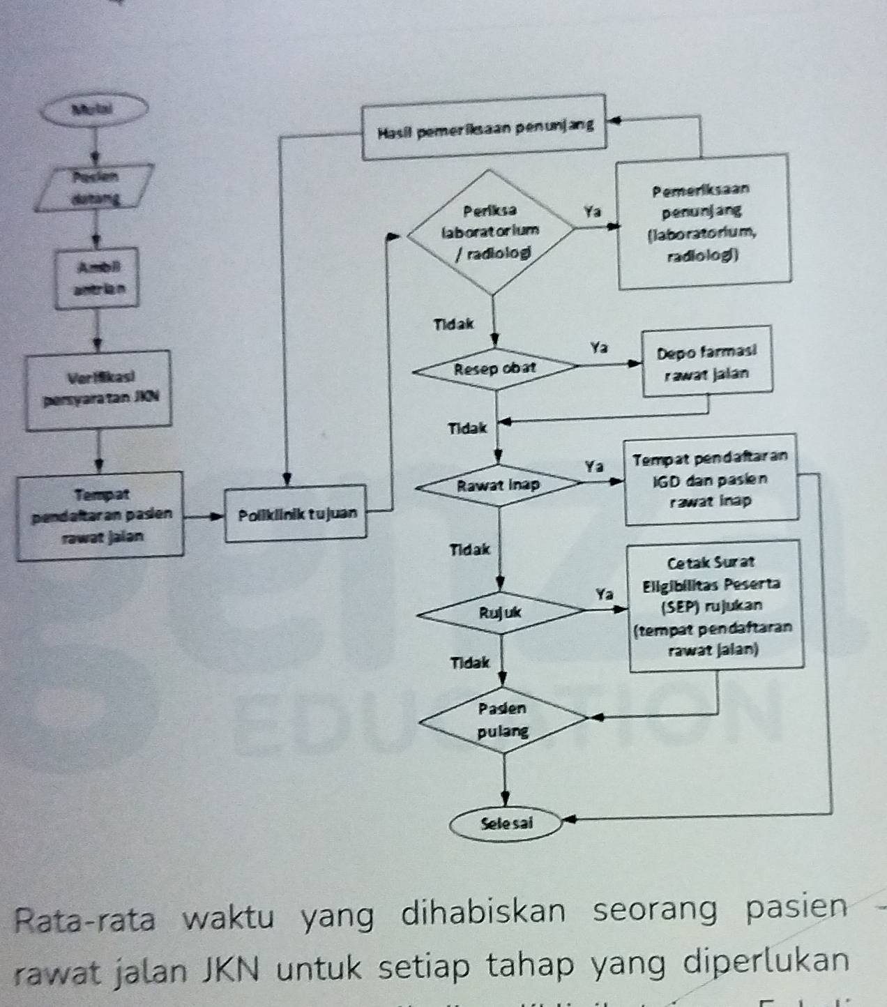 pe 
Rata-rata waktu yang dihabiskan seorang pasien 
rawat jalan JKN untuk setiap tahap yang diperlukan