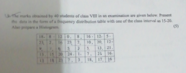 The marks obtained by 40 students of class VIII in an examination are given below. Present 
the data in the form of a frequency distribution table with one of the class interval as 15-20. 
Also prepare a Histogram. (5)