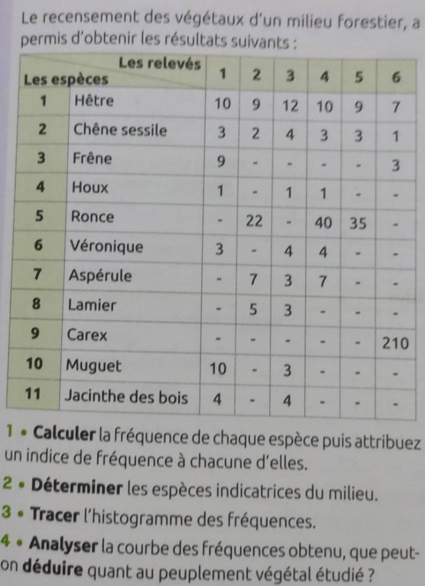 Le recensement des végétaux d'un milieu forestier, a 
permis d’obtenir les résultats suivan 
0 
1 * Calculer la fréquence de chaque espèce puis attribuez 
un indice de fréquence à chacune d'elles. 
2 * Déterminer les espèces indicatrices du milieu. 
3 • Tracer l'histogramme des fréquences. 
4 • Analyser la courbe des fréquences obtenu, que peut- 
on déduire quant au peuplement végétal étudié ?