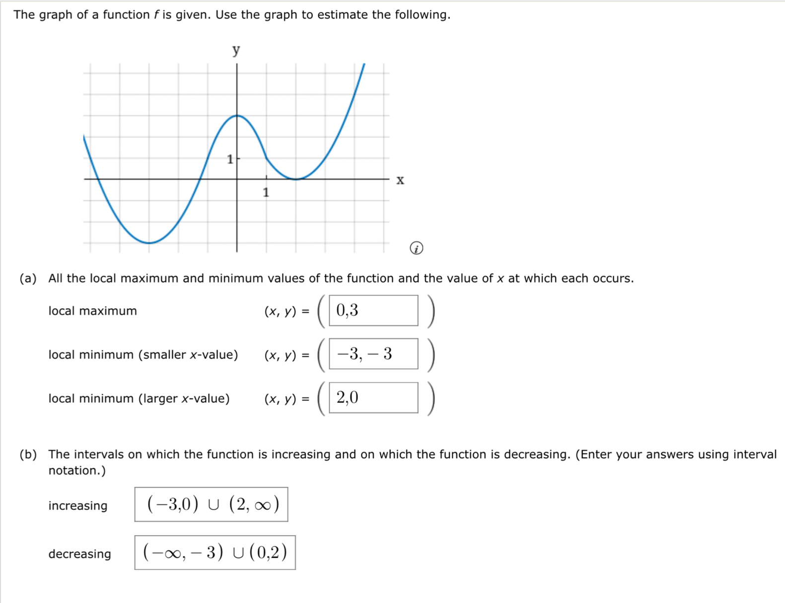 The graph of a function f is given. Use the graph to estimate the following. 
(a) All the local maximum and minimum values of the function and the value of x at which each occurs. 
local maximum (x,y)=(0,3)
local minimum (smaller x -value) (x,y)=(□ -3,-3)
local minimum (larger x -value) (x,y)=(2,0)
(b) The intervals on which the function is increasing and on which the function is decreasing. (Enter your answers using interval 
notation.) 
increasing (-3,0)∪ (2,∈fty )
decreasing (-∈fty ,-3)∪ (0,2)