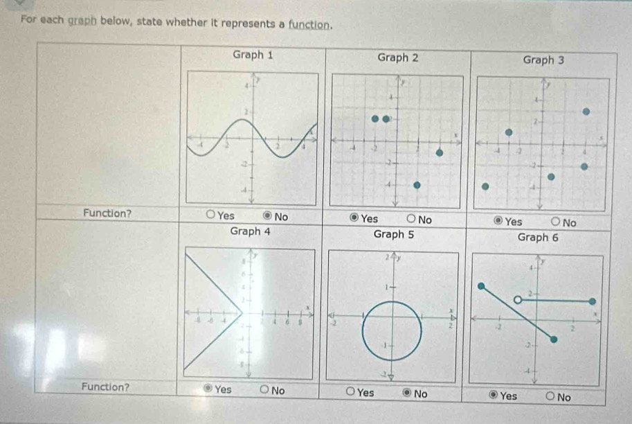 For each graph below, state whether it represents a function.
Graph 1 Graph 2 Graph 3

Function? Yes No Yes No s a No
Graph 4 Graph 5 Graph 6
Function? Yes No No