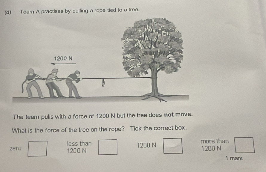 Team A practises by pulling a rope tied to a tree.
The team pulls with a force of 1200 N but the tree does not move.
What is the force of the tree on the rope? Tick the correct box.
less than more than
zero 1200 N 1200 N
1200 N
1 mark