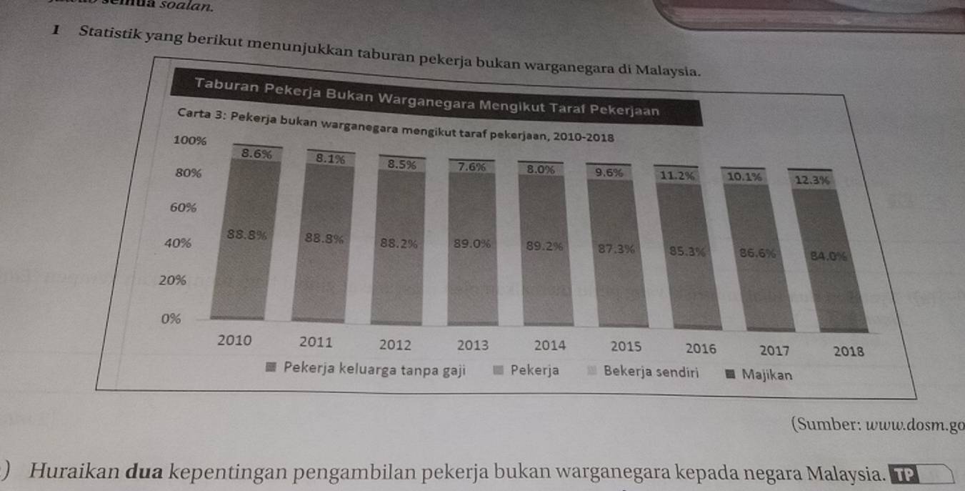 semuá soalan. 
I Statistik yang berikut menunjukkan 
(Sumber: www.dosm.go 
) Huraikan dua kepentingan pengambilan pekerja bukan warganegara kepada negara Malaysia.