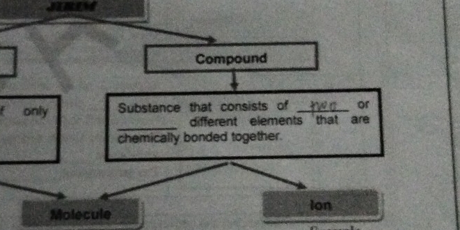 Compound 
C only Substance that consists of _or 
_ 
different elements that are 
chemically bonded together. 
Ion 
Molecule