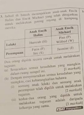 Jadual di bawah menunjukkan anak-anak Encik 1 
Halim dan Encik Michael yang telah ditugaskan 
melakukan gotong royong di kampung 
Dua orang dipilih secara 
tugasan. 
(a) Senaraikan semua kesudahan yang mungkin 
dalam ruang sampel ini. [1 markah] 
(b) Dengan menyenaraikan semua kesudahan yang 
mungkin,cari kebarangkalian bahawa 
(i) seorang anak lelaki dan seorang anak 
perempuan telah dipilih untuk melakukan 
tugasan. [2 markah] 
(ii) kedua-dua orang yang dipilih untuk 
melakukan tugasan adalah daripada 
keluarga yang sama. [3 markah] 
KBAT Mas00pm Os