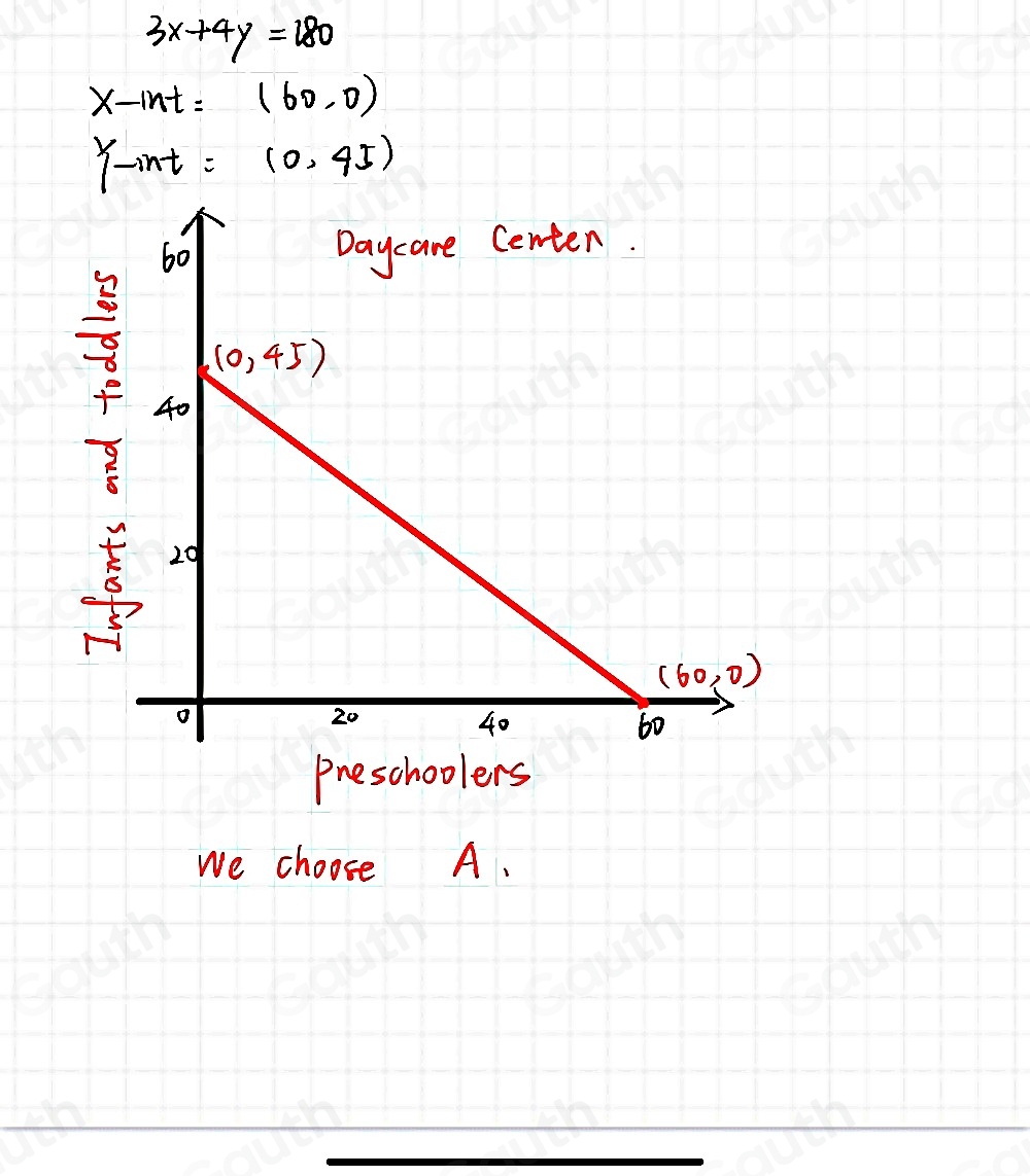 3x+4y=180
x-int=(60,0)
Y-int=(0,45)
Preschoolers 
We choose A.