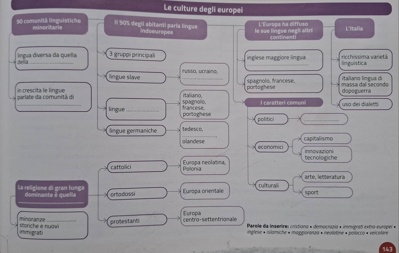 Le culture degli europei
90 comunità linguistiche
Il 90% degli abitanti parla lingue
minoritarie L’Europa ha diffuso
indoeuropee
le sue lingue negli altri L’Italia
continenti
lingua diversa da quella 3 gruppi principali
inglese maggiore lingua ricchissima varietà
della __linguistica
russo, ucraino,
lingue slave _italiano lingua di
spagnolo, francese,
portoghese
massa dal secondo
in crescita le lingue dopoguerra
parlate da comunità di italiano,
_
spagnolo, I caratteri comuni uso dei dialetti
lingue_
francese,
portoghese
politici
_
_
lingue germaniche tedesco,
olandese capitalismo
economici
innovazioni
tecnologiche
Europa neolatina,
cattolici Polonia
arte, letteratura
La religione di gran lunga
culturali
Europa orientale
dominante è quella ortodossi sport
_
Europa
minoranze _centro-settentrionale
protestanti
storiche e nuovi Parole da inserire: cristiana × democrazia × immigrati extra-europei •
immigrati inglese • islamiche • maggioranza • neolatine • polacco × veicolare
143