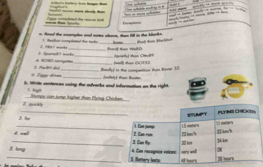 Kilbot's battery lasts longer than One syllable Add r 
Erogfoot's 
WallD moves more slowly than 
One syllable ending in e quickly - more quickl. 
Add more 
Tnami 
Two or more syllables well - better, badly - worse, far - farther. 
worse than Sparky. Exceptions early → earlier much/many → more, little → less. 
Ziggy completed the rescue task 
a. Read the examples and notes above, then fill in the blanks. 
1. Redbot completed the tasks _faster_ (fast) than Blackbot. 
2. FR61 works _(hard) than Wall D. 
3. Sparta81 works 
_[quietly) than Otto89 
4. RO80 navigates _(well) than GOT52. 
5. PieRH did 
_(badly) in the competition than Rover 32. 
6. Ziggy drives _(safely) than Buster. 
b. Write sentences using the adverbs and information on the right. 
1. high 
Stumpy can jump higher than Flying Chicken. 
2. quickly 
_ 
3. far 
_ 
4. well 
_ 
S. long 
_