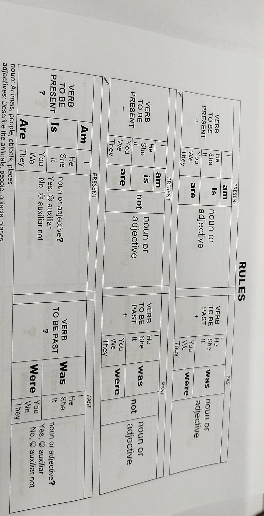 RULES 
PRESENT 
1 
am 
PAST 
VERB He VERB He 
TO BE She is noun or TO BE She was noun or 
PRESENT It adjective PAST It adjective 
+ 
We You 
+ You are We were 
They They 
adjectives: Describe the animals, people, objects, places