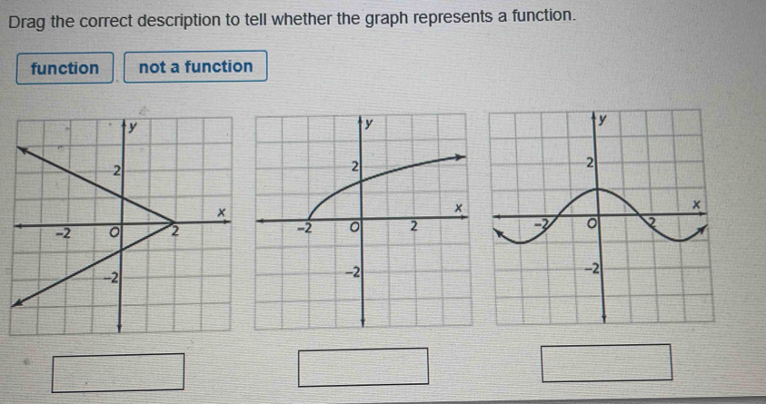 Drag the correct description to tell whether the graph represents a function.
function not a function